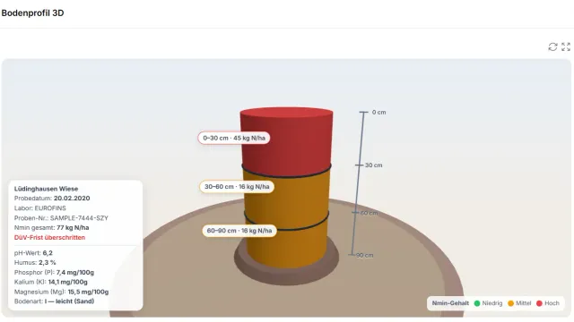 3D-Darstellung eines Bodenprofils mit Nährstoffen und Nmin-Gehalt je Tiefenschicht.